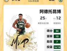 开云体育官方网站-包含雄鹿横扫灰熊，字母哥狂砍40分的词条