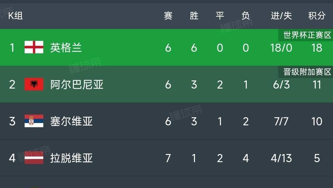 开云体育中国-包含葡萄牙逼平法国，积分榜排名上升的词条